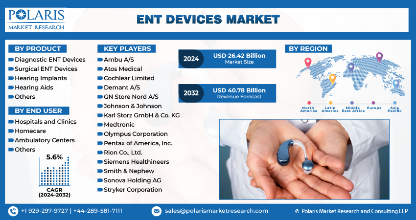 ENT Devices Market Share